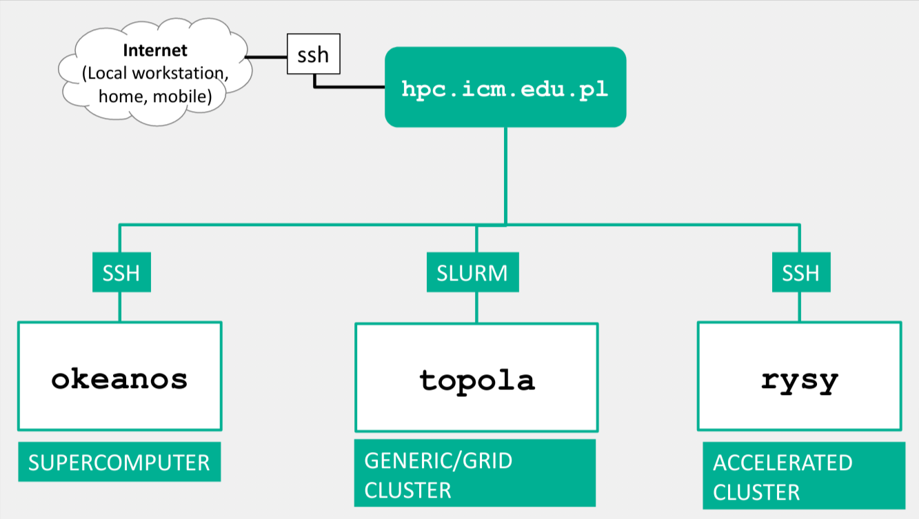 ssh_hpc